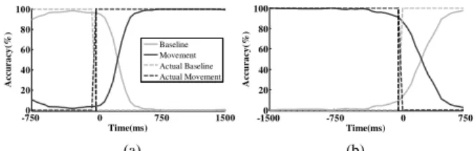 Fig.  2  Average  accuracy  vs.  the  number  of  train  trial  with  decoding  length 10 (a)