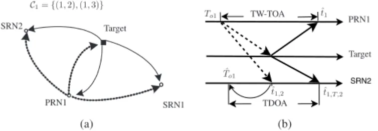 Fig. 1. (a) A primary node initiates positioning by transmitting a signal to the target whereupon the target replies to the received signal