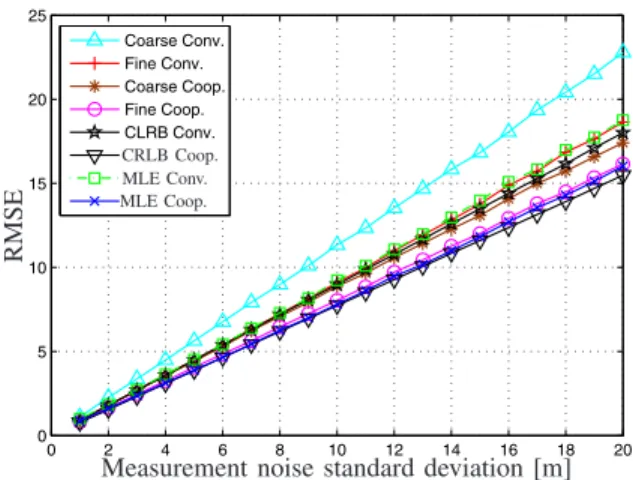 Fig. 3. RMSE of the CRLB, MLE, and the linear estimators for both cooperative and non-cooperative cases.