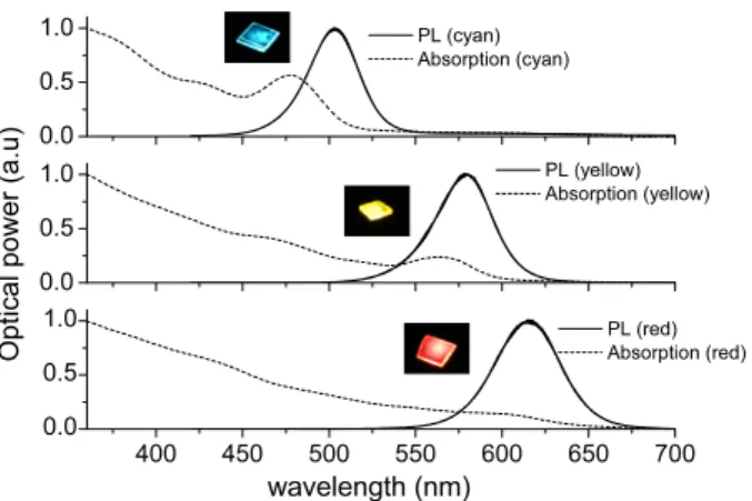 Figure 1. Photoluminescence (PL) and absorption spectra of our CdSe/ZnS core–shell nanocrystals in thin films at room temperature.