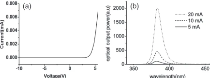 Figure 3. (a) I –V and (b) electroluminescence (EL) spectra ( λ EL = 383 nm) of our n-UV LEDs under different levels of current injection at room temperature.