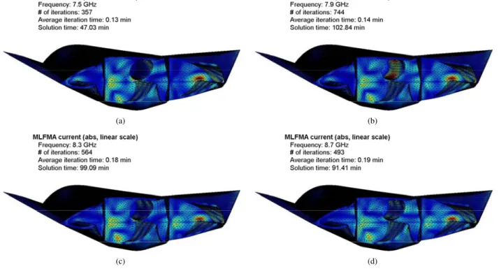 Fig. 2. Induced currents on the surface of the Flamme at (a) 7.5 GHz, (b) 7.9 GHz, (c) 8.3 GHz, and (d) 8.9 GHz computed with MLFMA