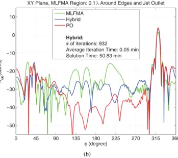 Fig. 3. Bistatic RCS of the Flamme at 7.9 GHz obtained via PO, MLFMA, and the MLFMA-PO hybrid technique with various choices for MLFMA and PO regions.