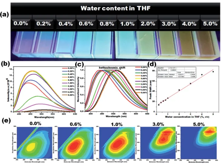Fig. 4 Visual colorimetric water sensing performance of hydrated aprotic THF. (a) Photograph of carbon dots in THF and hydrated THF with varied the water content (0.2% to 5.0%, v/v) under UV light ( l max – 365 nm)