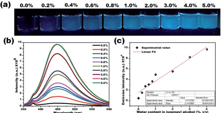 Fig. 5 Visual colorimetric water sensing performance of CD1 on hydrated protic isopropyl alcohol
