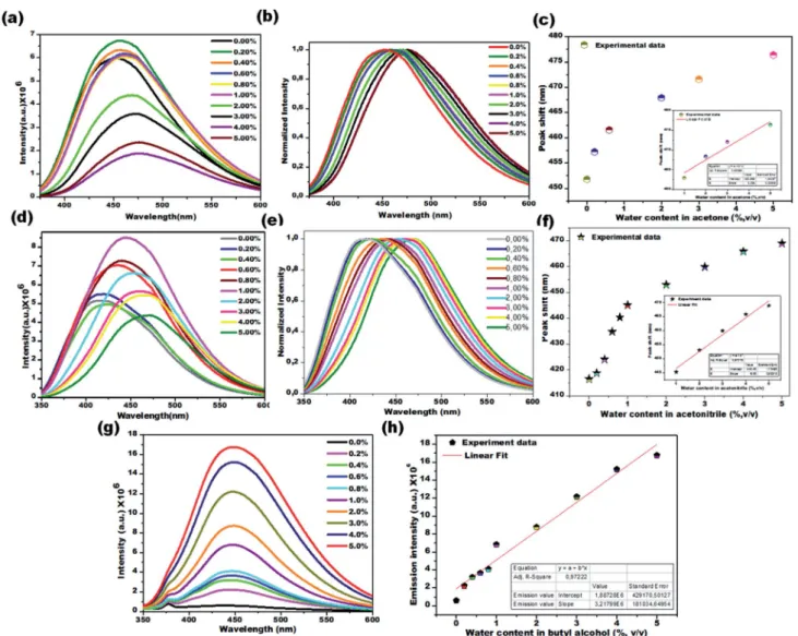 Fig. 6 Colorimetric detection of water in acetone (a –c) acetonitrile (d–f), and butyl alcohol (g and h)
