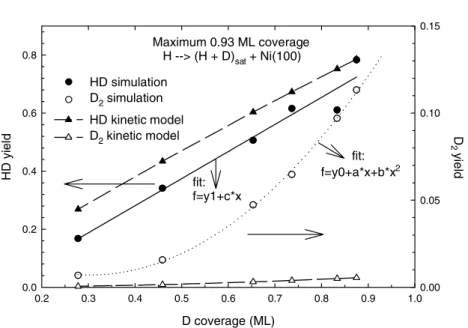 Fig. 1. HD and D 2 formation probabilities as a function of the initial D coverage (ML)