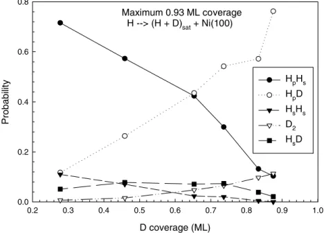 Fig. 2. Probability distributions of all the channels as a function of the initial D coverage (ML).