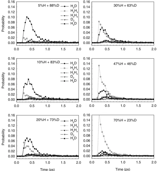 Fig. 3. Probability distributions of the product molecules as a function of time in units of pico seconds for all the surface coverages considered in the simulations.