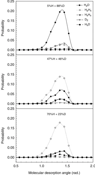 Fig. 7. Same as Fig. 6 for the rotational states of the H p D and H p H s product molecules at vibrational ground state.