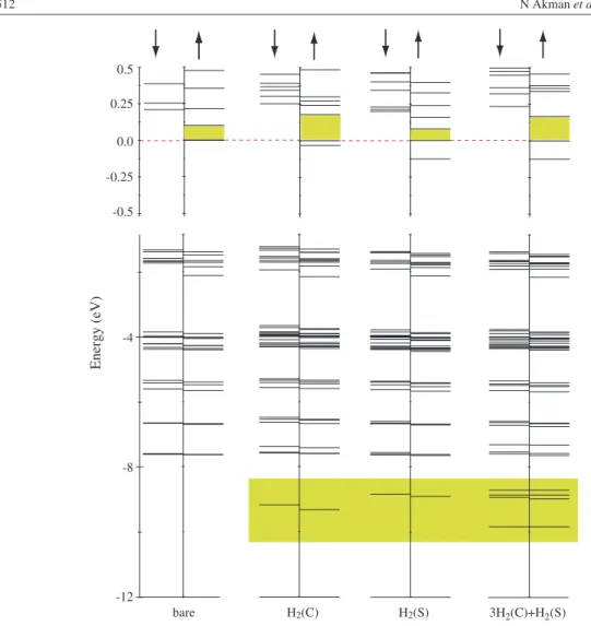 Figure 2. Energy-level diagrams of majority ( ↑) and minority (↓) spin states for Ti 8 C 12 , Ti 8 C 12 + H 2 (C), Ti 8 C 12 + H 2 (S), and Ti 8 C 12 + 3H 2 (C) + H 2 (S)