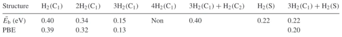 Table 2. Binding energy E b of H 2 molecules added to the met-car one at a time. H 2 (C 1 ): first H 2 at the C 1 site; 2H 2 (C 1 ): second H 2 added to H 2 (C 1 ); 3H 2 (C 1 ): third H 2 added to 2H 2 (C 1 );