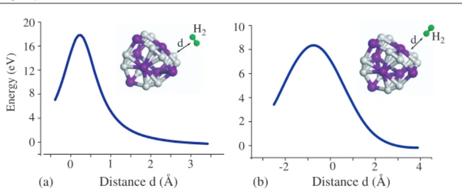 Figure 4. (a) Total energy versus the distance d of a single H 2 approaching Ti 8 C 12 in a parallel way and (b) in a perpendicular way