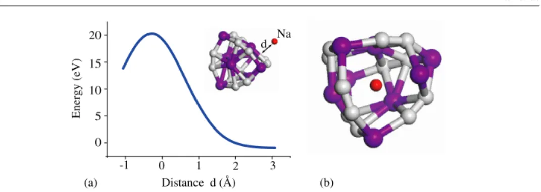 Figure 5. (a) Variation in energy as a single Na atom approaches Ti 8 C 12 , as shown by the inset.
