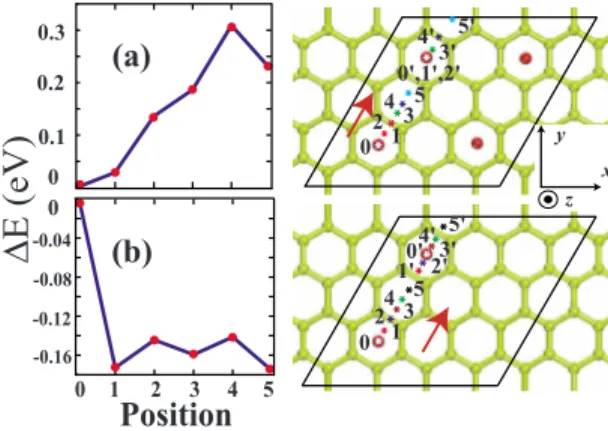 FIG. 1. 共Color online兲 共a兲 Top-right panel: A 共4⫻4兲 cell of graphene having four Ca atoms