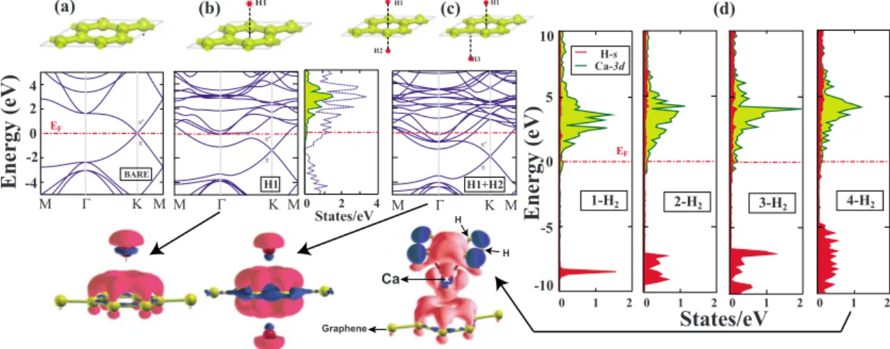 FIG. 2. 共Color online兲 共a兲 The 共2⫻2兲 cell of graphene lattice and the energy band structure of bare graphene folded to the 共2⫻2兲 cell.
