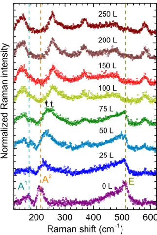 Figure 1 shows the Raman spectra of epitaxial (3 × 3)/(4 × 4) silicene during step-wise hydrogenation