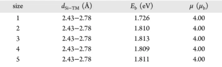Table 4. Bond Distances, Formation Energy, Magnetic Moment Per Cell, and Total Energy Di ﬀerence of Polarized and Unpolarized States of H-SiNW(61)+TM System for Subsurface Substitution