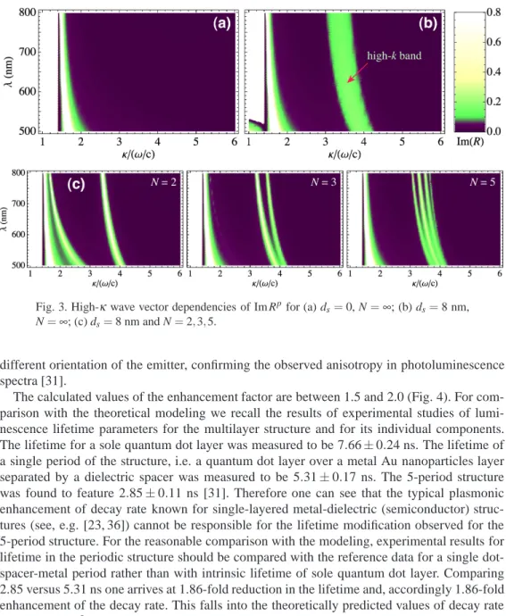 Fig. 3. High-κ wave vector dependencies of Im R p for (a) d s = 0, N = ∞; (b) d s = 8 nm, N = ∞ ; (c) d s = 8 nm and N = 2, 3, 5.