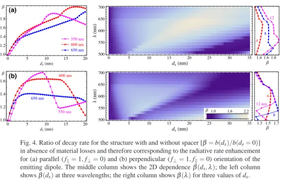 Fig. 4. Ratio of decay rate for the structure with and without spacer [β = b(d s )/b(d s = 0)]