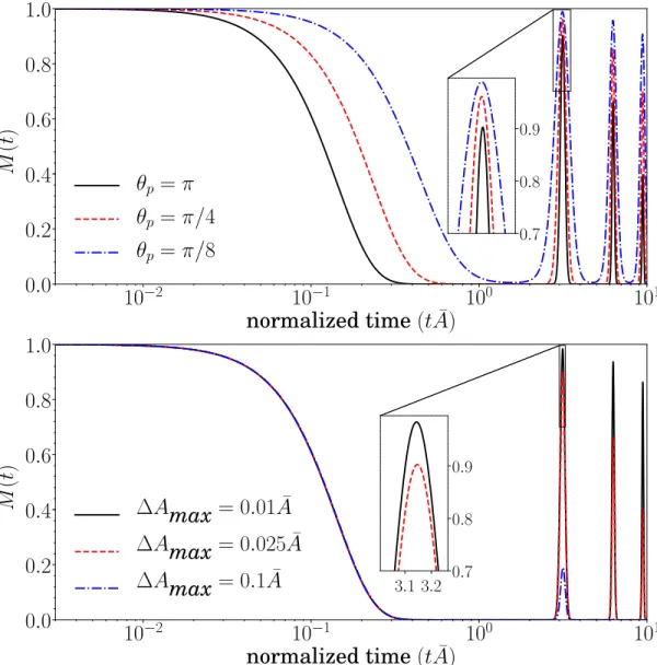 Figure 3.2: (top) Effect of initial nuclear spin polarization (θ p ) on LE, ∆A max = 0.025 ¯ A
