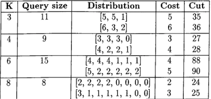 Table  2.1:  Examples  of false  cost  estimation of similarity graph  model