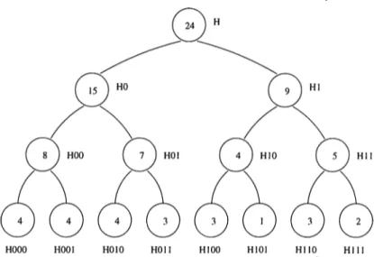 Figure  3.2:  Pin  distribution  of a  net  of size  24  during  recursive bipartitioning The  cost  of  a  K-way  partitioning  of  a  relational  hypergraph  depends  on  the  maximum  degree  of  connectivity  of each  net  with  respect  to  the  K   p
