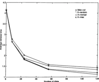 Figure  4.1:  Performance of declustering  algorithms  with  respect  to  number of  disks
