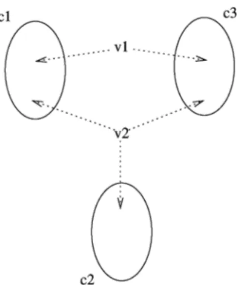 Figure 6. Affinities of vertices v 1 and v 2 defining relations among clusters.