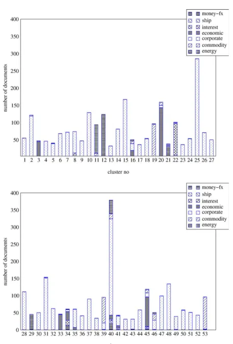 Figure 7. Document clustering results for Reuters dataset.