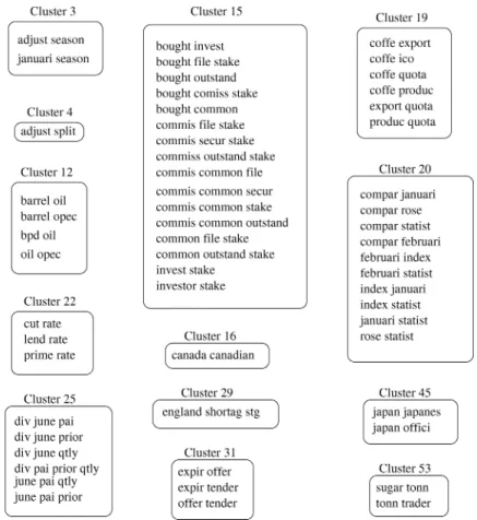 Figure 8. Some of the pattern clusters for Reuters dataset.