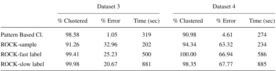 Table 3. Clustering results for synthetic dataset (cont’d).