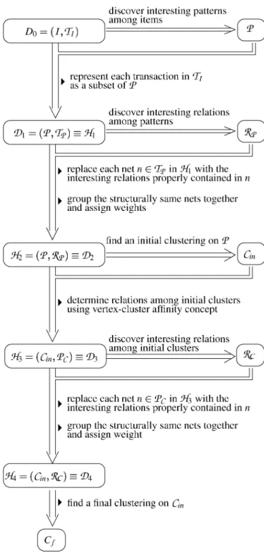 Figure 1. The framework for clustering patterns.