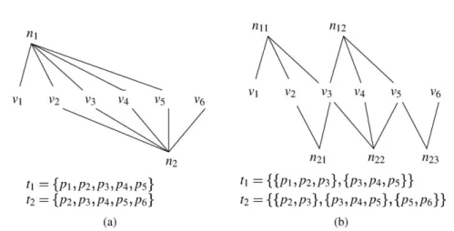 Figure 2. Relations among patterns induced by transactions: (a) actual relations, and (b) reduced set of relations.