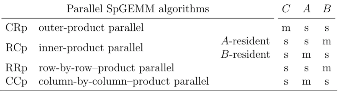 Table 4.1: Data access requirements of the four parallel SpGEMM algorithms.