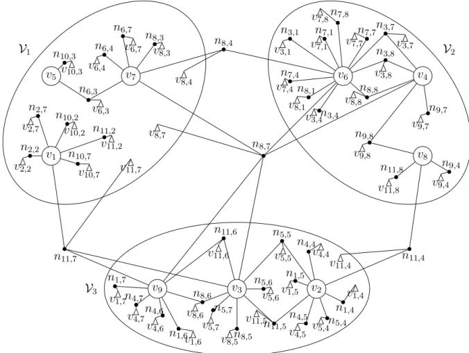 Figure 5.3: Hypergraph model H cr for representing the SpGEMM operation shown in Figure 5.2 and three-way partition Π(V) of this hypergraph