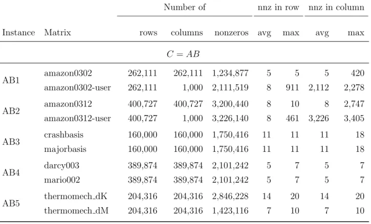 Table 7.1: Input matrix properties (continued)