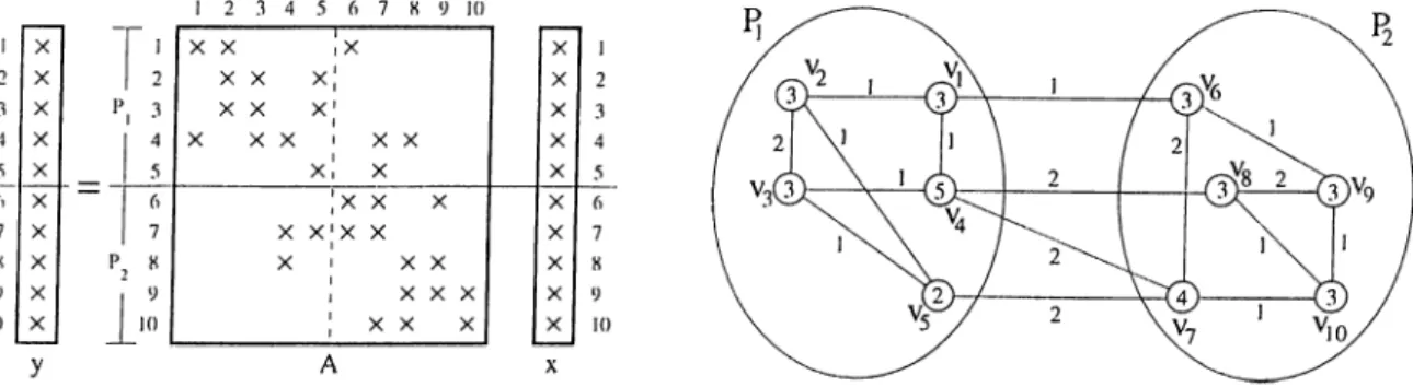 Figure  3.2:  Two-way  rowwise  decomposition  of  a  sample  structurally  nonsym-  metric  matrix  A  and  the  corresponding  bipartitioning  of  its  associated  graph