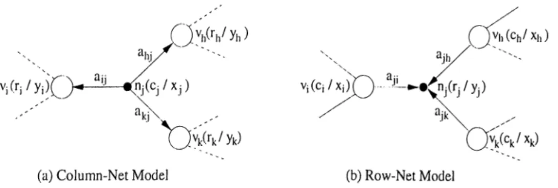 Figure 3.3:  Dependency relation views of (a)  column-net and  (b)  row-net models.