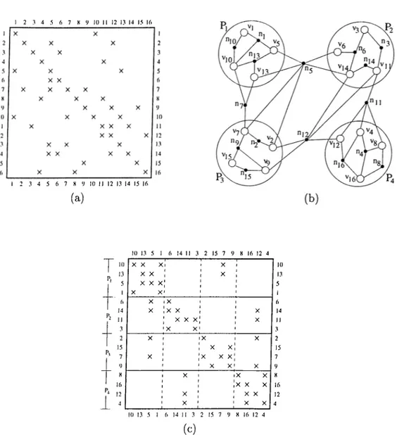 Figure  3.4:  (a)  A  16  x  16  structurally  nonsyrnmetric  matrix  A.  (b)  Column-  net  representation 7 / of matrix  A  and  4-way  partitioning  IT  of  H-ji