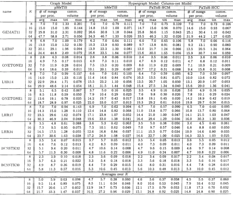 Table  3.3:  Average  communication  requirement  for  rowwise  decomposition  of  structurally  nonsymmetric  test  matrices.