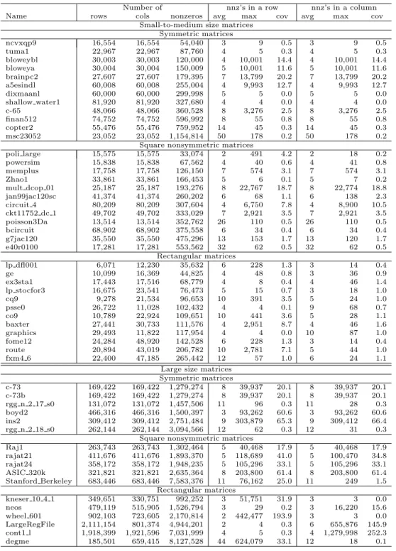 Table 5.1 Properties of test matrices.