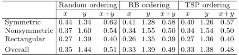Table 5.4 displays the performance comparison of the existing and proposed meth- meth-ods for small-to-medium size matrices