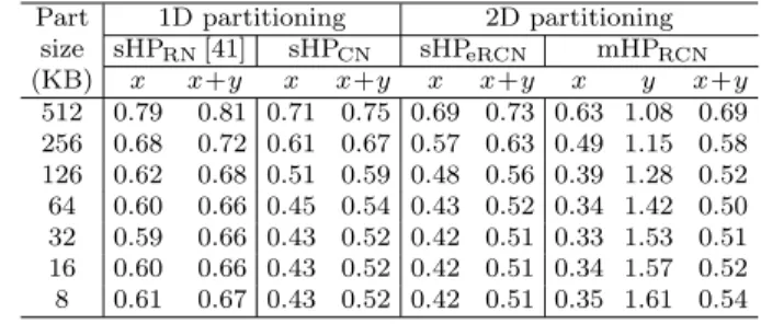Table 5.8 displays the performance comparison of the existing and proposed meth- meth-ods for large size matrices