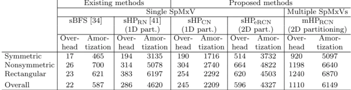 Table 5.10 is introduced to evaluate the preprocessing overhead of the reordering methods