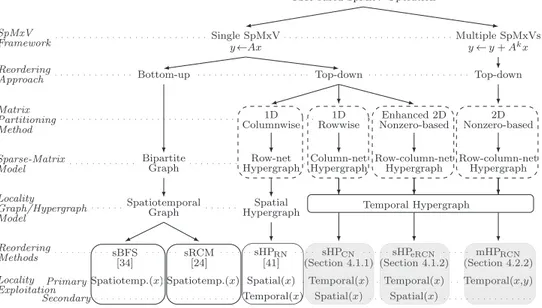 Fig. 4.1 . A taxonomy for reordering methods used to exploit locality in SpMxV operations.