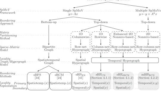 Fig. 4.1 . A taxonomy for reordering methods used to exploit locality in SpMxV operations.
