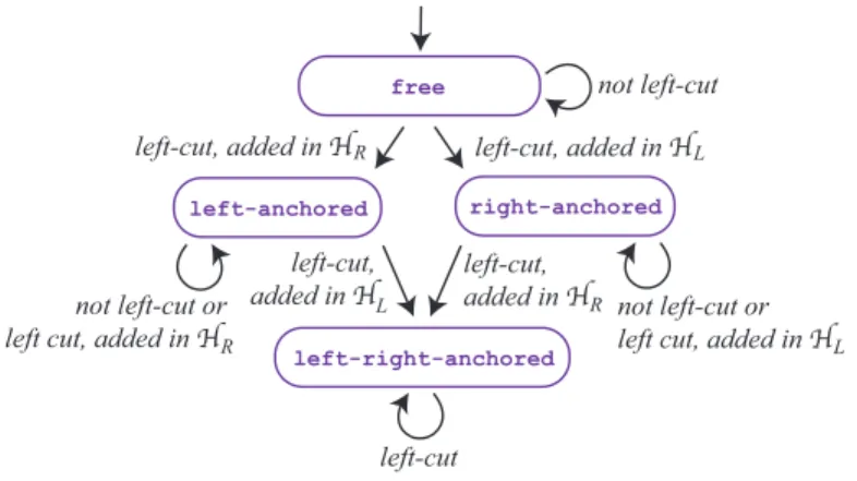 Fig. 5. The state diagram for the states of net n i in the moHP algorithm.