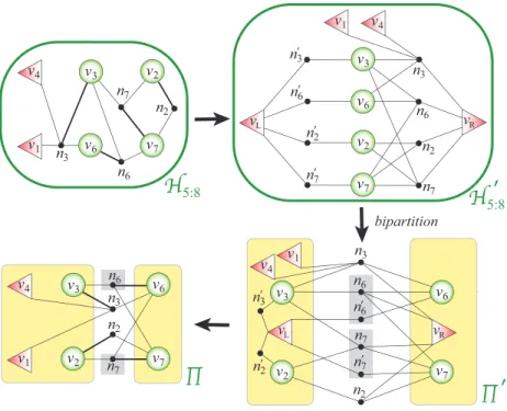 Fig. 7. \scrH  5:8 in Figure 4, its extended hypergraph \scrH  \prime  5:8 , bipartition \Pi  \prime  of \scrH  \prime  5:8 , and bipartition