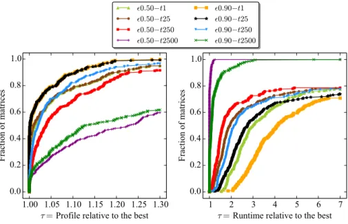 Fig. 8. Performance profile plots comparing the eight versions of the moHP algorithm in terms of profile and runtime.